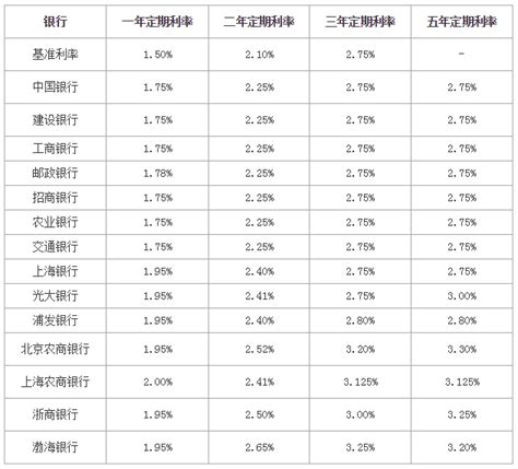 2019年银行存款利率表，最新存款利率查询 希财网