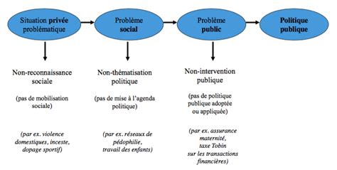 Public Policy Analysis Agenda Setting And Formulation