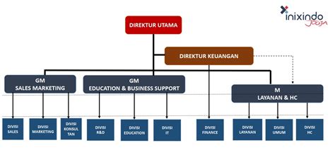 Struktur Organisasi Inixindo Jogja Inixindo Jogja