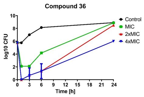 Results Of The Kinetic Time Kill Assay For Compounds 32 34 And 36