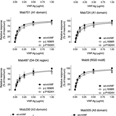 Test Characteristics Of Vwf Assays For Loss Of High Molecular Vwf