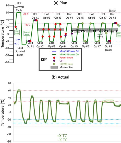 Thermal Vacuum Cycle Test Profile A Plan And B Measurements From Download Scientific