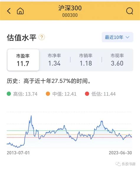 当下沪深300估值估值分析，低估播种期 知乎