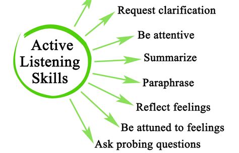 Upskilling Active Listening Skills Lingo Live