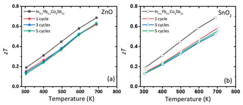 Ab Thermoelectric Figure Of Merit Zt Of Zno And Sno2 Coated