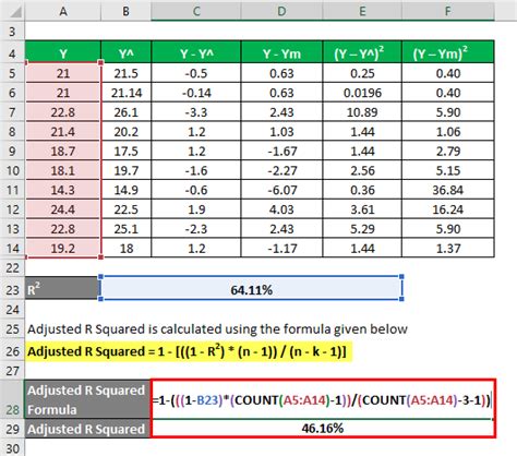 Adjusted R Squared Formula