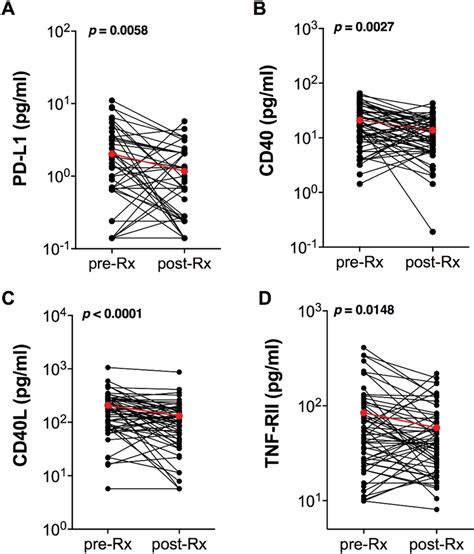 Plasma Derived Extracellular Vesicles Expressing Pd L1 Tnf Rii Cd40