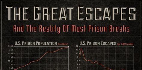The Greatest Prison Escapes Infographic The Fact Site