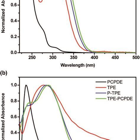 Normalized A Solution And B Solid State Uv Vis Absorption Spectra Download Scientific