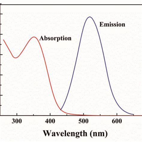 Uv Vis Absorption Spectra And Fluorescence Emission Spectra Under 410 Download Scientific