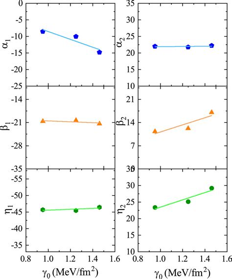 The Variation Of The Coefficients I I And I Appearing In The