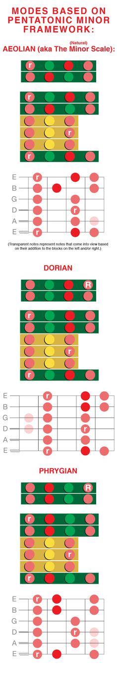 Modal Magic Understanding And Mastering Guitar Modes For Every Level Of Guitarist Music Theory