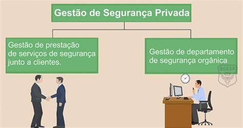 Gestão Da Segurança Privada - Gestão de Segurança Privada: O que é? O que faz? Como Funciona