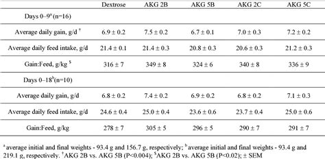 Table 2 From Effect Of Feed Supplementation With Alpha Ketoglutarate