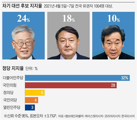 차기 대권 적합도 이재명 24 윤석열 18 네이트 뉴스