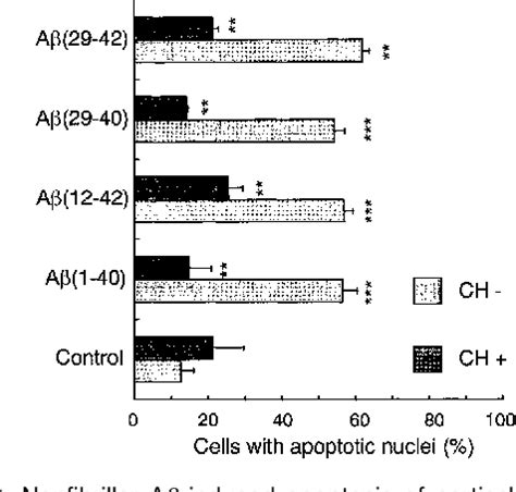 Figure From The Nonfibrillar Amyloid Beta Peptide Induces Apoptotic