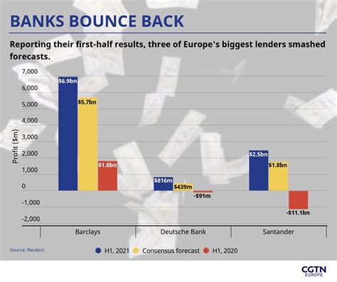 Banks Bounce Back As Barclays Deutsche And Santander Smash Forecasts