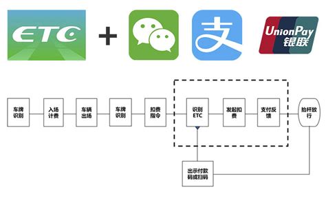 Etc智能停车场解决方案