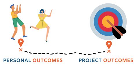 Mapping Personal Outcomes To Project Level Outcomes Evaluation