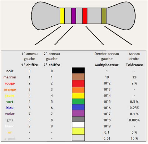 Ordre des couleurs d une résistance électrique