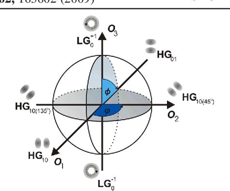 Figure 1 From Continuous Variable Entanglement And Squeezing Of Orbital