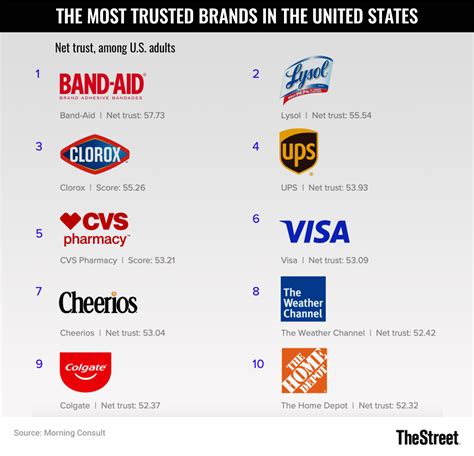 Here Are Some Of The Most Trusted Brands In America Thestreet