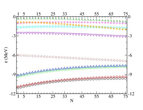 Color Online Evolution Of The Single Particle Energies In The Core