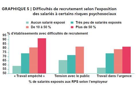 Conditions De Travail Et Difficult S De Recrutement