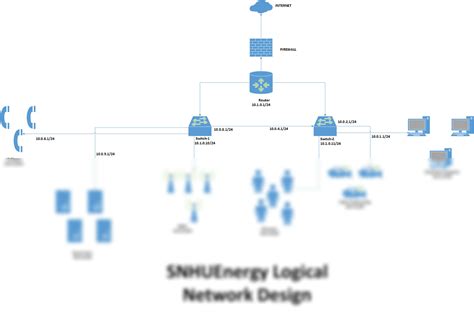 SOLUTION: Final logical network design - Studypool