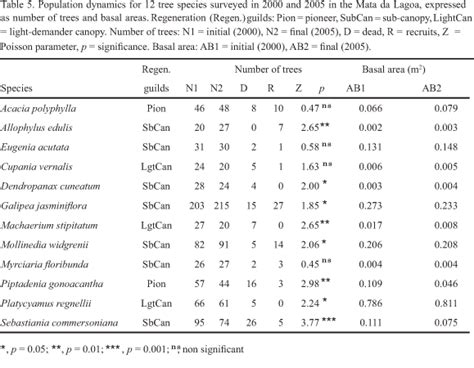 SciELO - Brasil - Spatial patterns of tree community dynamics are ...