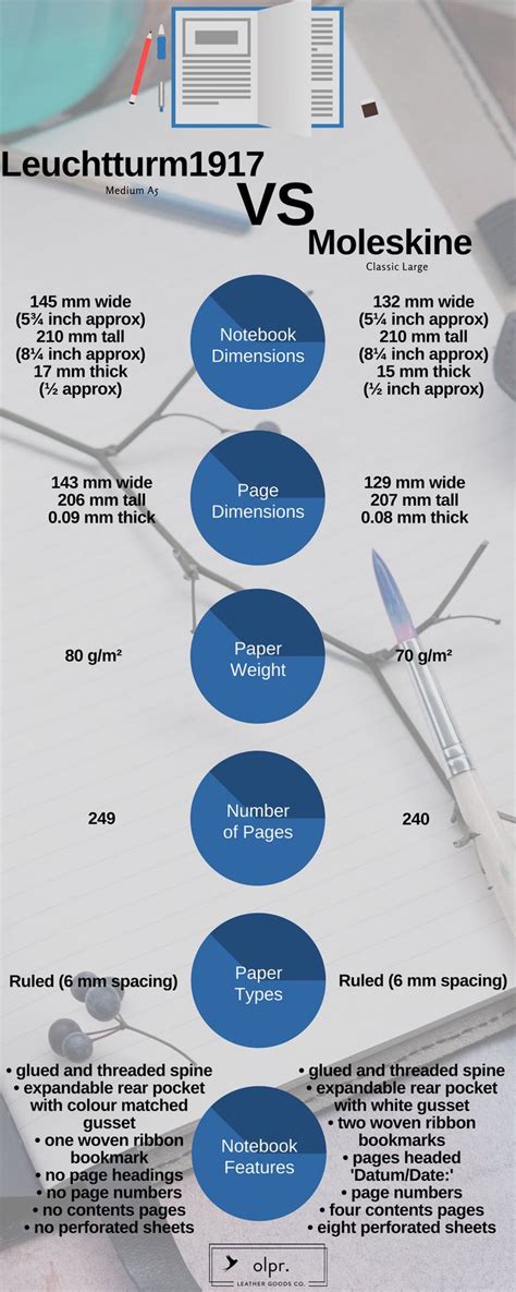 Moleskine vs Leuchtturm1917 | Moleskine, Moleskine journal, Infographic