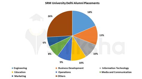 Srm University Placement 2022 Average Package Median Package And Top