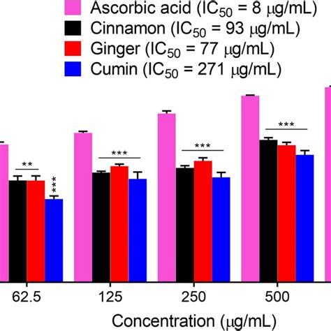 The Percentage Inhibition And The Ic50 Values Of Cinnamon Ginger Download Scientific Diagram