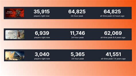 Assassin's Creed Shadows Steam Player Count
