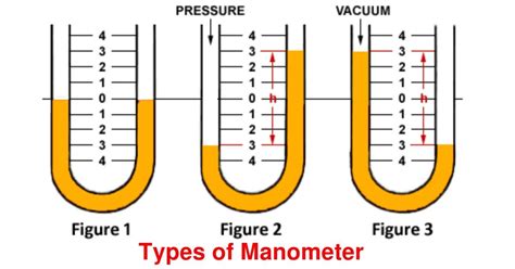 Mechanical Engineering World On Linkedin Manometer Definition And Types