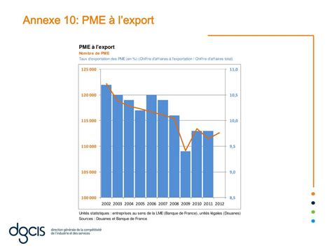 Ppt Renforcer La Compétitivité Des Pme Les Axes De La Politique