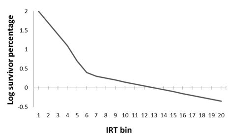 Idealized Log Survivor Plot For Successive Inter Response Time Irt