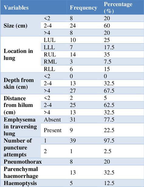 Table 1 From Diagnostic Yield Of Percutaneous Computed Tomography