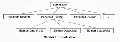 pengertian basis data data base