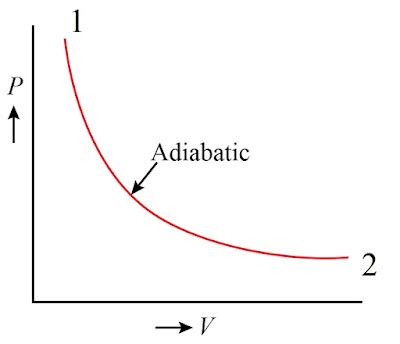 adiabatic process isentropic process mechanical engineering