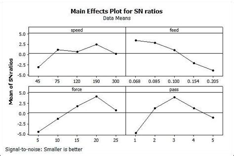 Main Effect Plot For Means Download Scientific Diagram