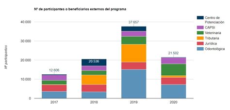 Reporte 2022 Vinculación con el Medio Sostenibilidad UNAB