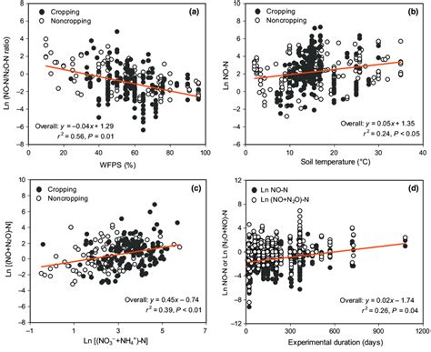 Correlations of soil NO emissions, total NO and N 2 O emissions as well ...