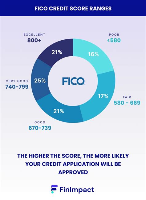 How Long Does It Take To Build Good Credit