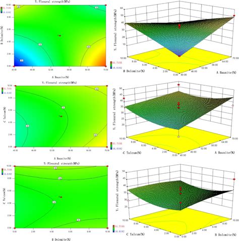 3d Response Surface And Contour Plots Showing Interactive Effects Of