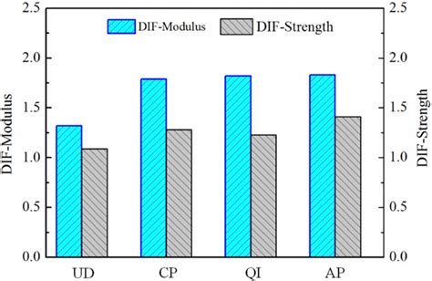 Figure 9 from Static and dynamic mechanical properties of carbon fiber ...
