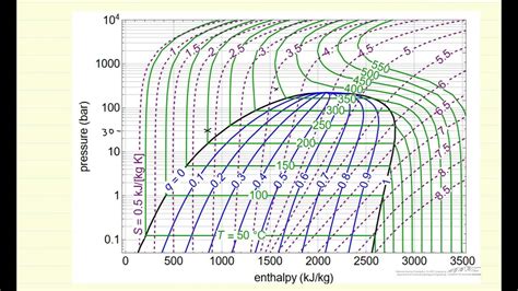 Using A Pressure Enthalpy Diagram For Water Youtube