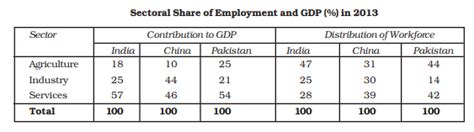 Sectoral Contribution Of India China And Pakistan Economics Unit