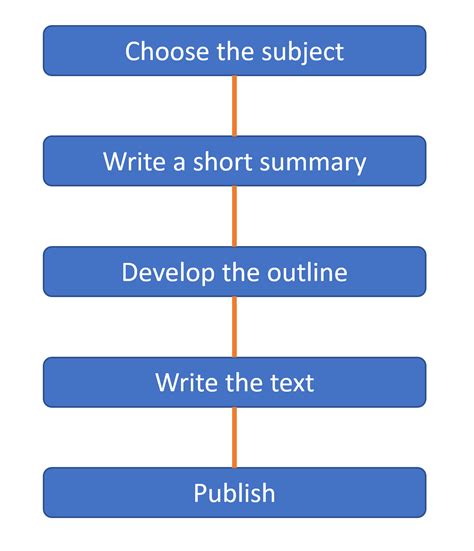 write  outline step  step guidelines