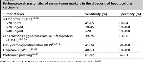 Table 1 From Diagnosis Of Hepatocellular Carcinoma Role Of Tumor